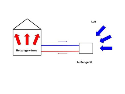 Zu sehen ist die Funktionsweise einer Luft Wärmepumpe